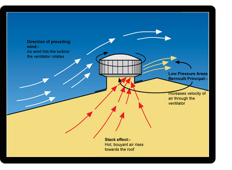 Turbine Ventilator Installation Video 